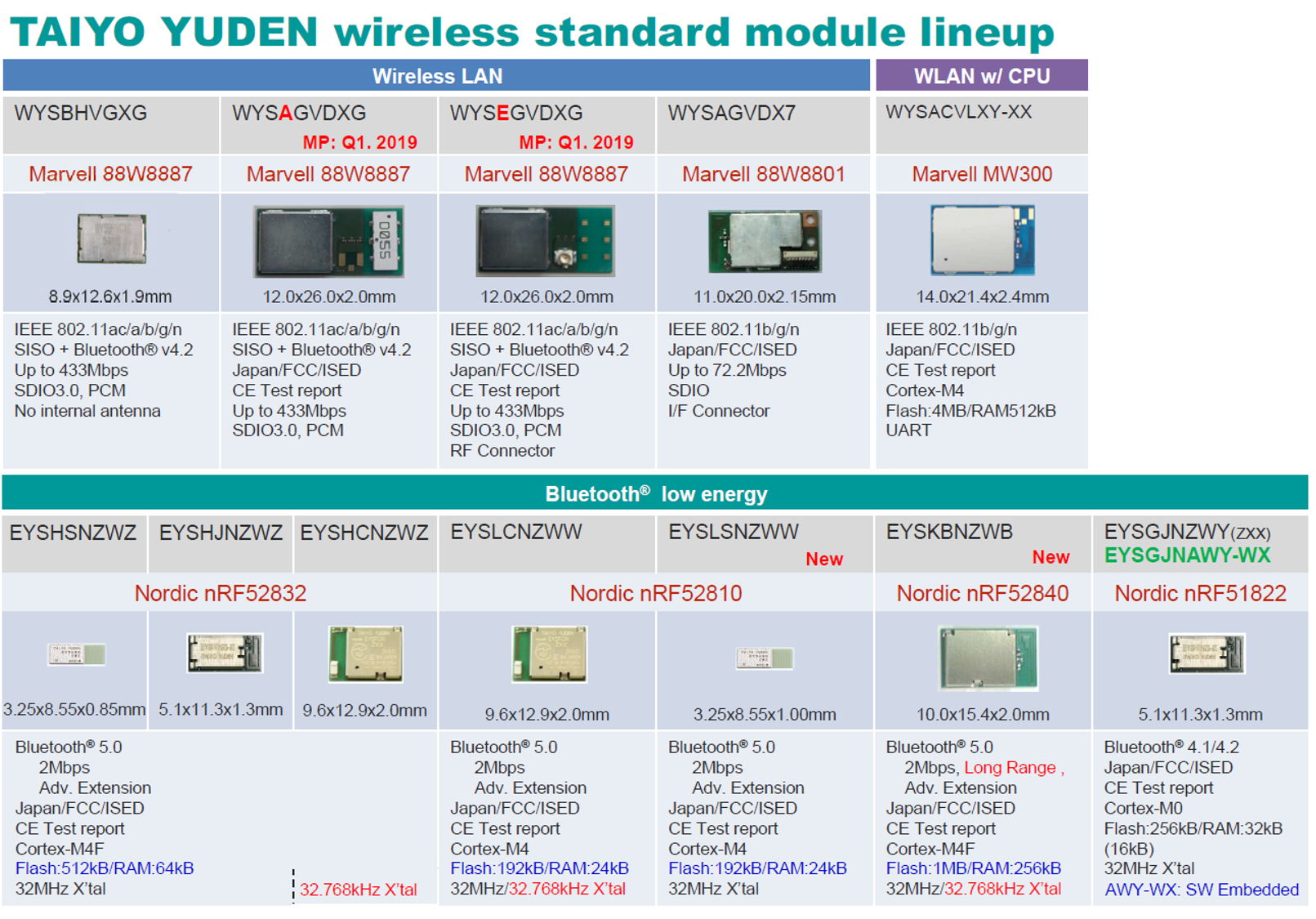 Nuevo Bluetooth® v5.0  2 Mbps and Long Range / Taiyo Yuden